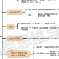 四年级数学下册思维导图知识点总结，高清思维导图可打印！