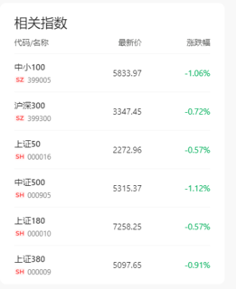 两市超4200股下跌，沪指跌破2900点