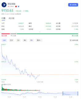 两市超4200股下跌，沪指跌破2900点