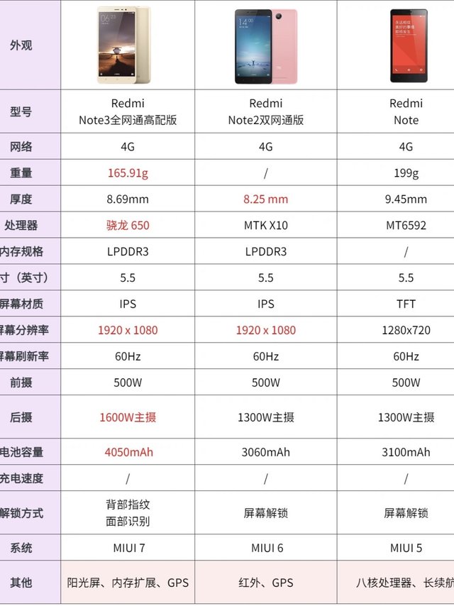 各代红米手机配置差异一览表