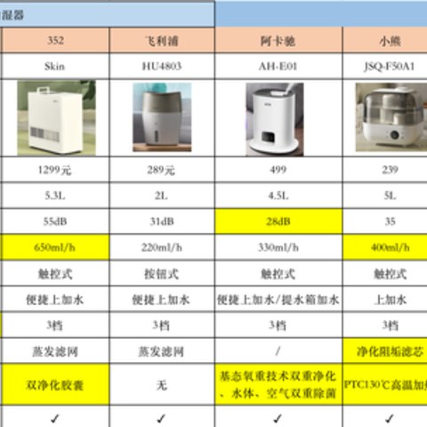 有雾/无雾加湿器该怎么选？airx/ 飞利浦/阿卡驰/小熊/舒乐氏/IAM/美的加湿器什么品牌好