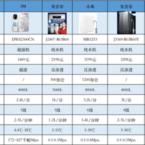 厨下式净水器推荐：厨下式净水器怎么选？352、colmo、云米、沁园、飞利浦、海尔、美的厨下式净水器推荐