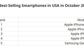 美国手机销售排名，依然是苹果，华为竟然没入榜，华为中国销售排名第二。让我质疑了数据的准确性。