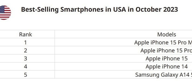 美国国内手机销售排名前十