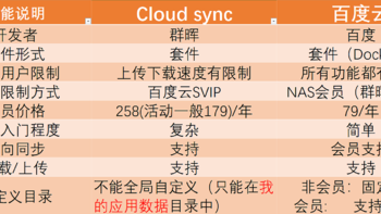 折腾笔记本 篇二：群晖百度网盘官网套件使用体验、速度、功能测试