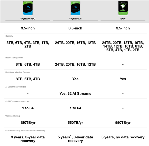 希捷发布全球第二款 24TB 机械硬盘：CMR 传统磁记录、寿命领先 10 倍