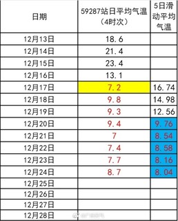 广州人今年总算没白冷了，官方宣布正式入冬