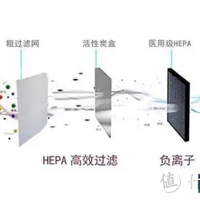 家居家电 篇一：空气净化器是智商税吗？空气净化器原理是什么，空气净化器推荐！