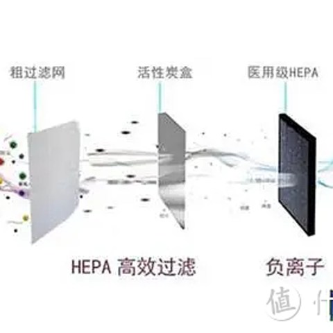 空气净化器是智商税吗？空气净化器原理是什么，空气净化器推荐！