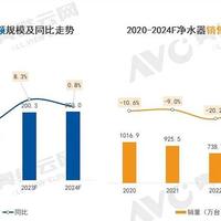 2024年净水器市场预测：结构升级下的韧性增长