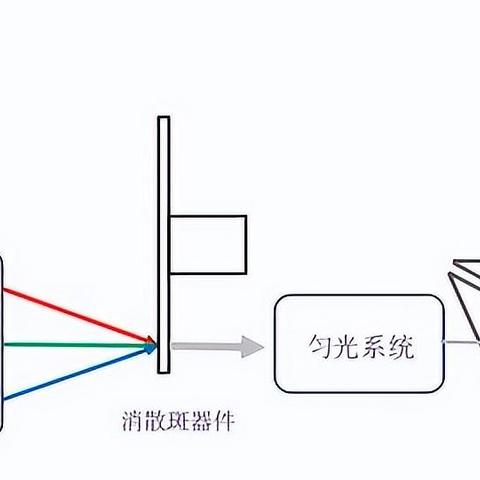 三色激光、混光技术，一文告诉你家用智能投影仪选哪个更好！