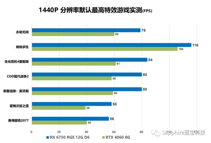 蓝宝石推出 RX 6750 GRE “黑钻”非公卡，飞翼轴流风扇、4热管、性能全面超RTX 4060 8GB