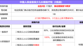 肺炎、流感门急诊？金医保少儿长期医疗（0免赔）能保，1元起赔