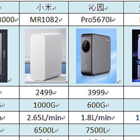 净水器都有阻垢剂吗？阻垢剂有哪些危害？横向对比美的、小米、沁园、安吉尔、海尔这几款爆款净水器