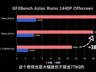 余承东诚不欺我，麒麟8000的GPU比想象的好点