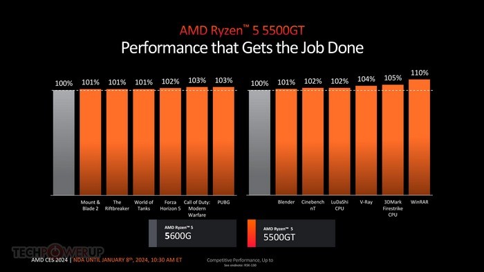 聚焦CES丨AMD 还发布 Ryzen 5 5600GT 和 Ryzen 5 5500GT 处理器