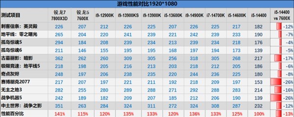 14 代酷睿 i5-14400 评测：性能与上代一致