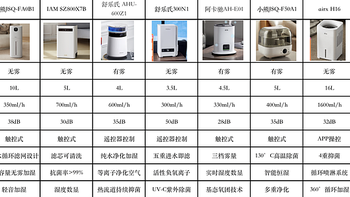 无雾/有雾加湿器怎么选？小熊、舒乐氏、IAM、飞利浦、阿卡驰、airx等8款加湿器推荐