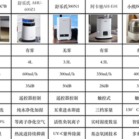 无雾/有雾加湿器怎么选？小熊、舒乐氏、IAM、飞利浦、阿卡驰、airx等8款加湿器推荐