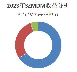 2023年我在大妈家的收益900元+，你呢？