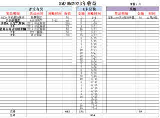 2023年我在大妈家的收益900元+，你呢？