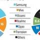 印度手机市场洗牌：小米跌至第3，三星第1，OPPO是隐形冠军