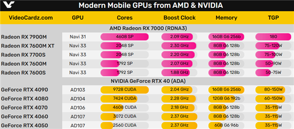 AMD RX 7000M 显卡游戏本：完全消失了