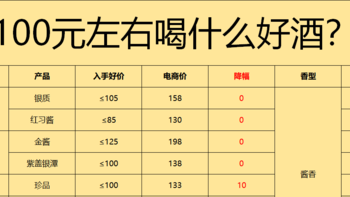 2024年值得入手的百元价格段白酒，价格接地气，人人都喝得起，都是经典款！