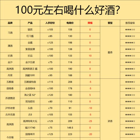 2024年值得入手的百元价格段白酒，价格接地气，人人都喝得起，都是经典款！