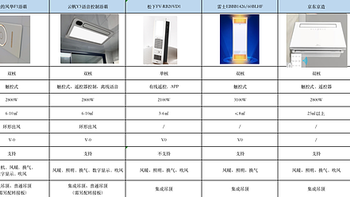 浴霸推荐：好用浴霸怎么选？美的/奥普/欧普/松下等品牌浴霸推荐