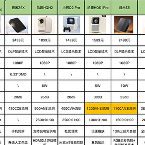 投影仪推荐：租房投影仪怎么选？1000元、2000元、3000元投影仪选购推荐指南