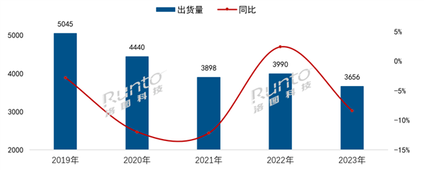 2019-2023年 中国电视市场品牌出货量及变化