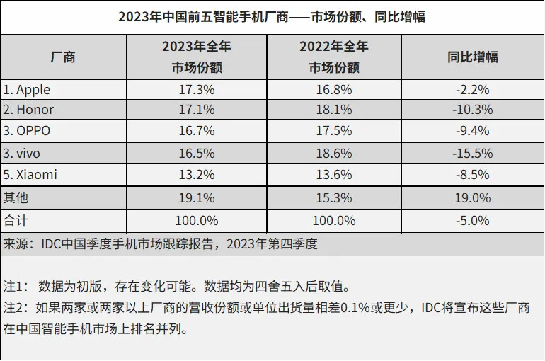 科技东风｜荣耀国产出货量第一、单反时代的眼泪、诺基亚OPPO终和解