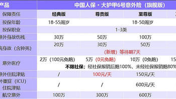 2024成人意外险排行榜！大护甲6号意外险（旗舰版）震撼升级了！