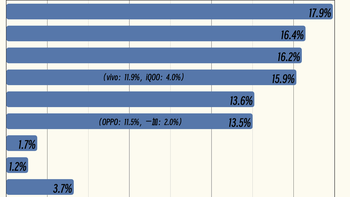 华为仅排第三，OPPO无缘前五，荣耀成最大赢家
