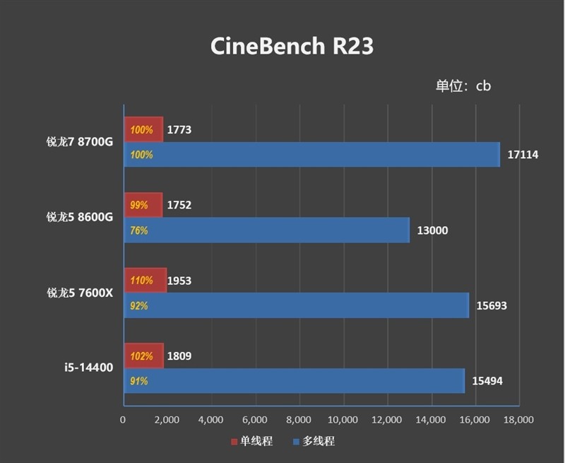 AMD 锐龙 7 8700G/锐龙 5 8600G 首发评测：AI 生图算力 6 倍于入门独显