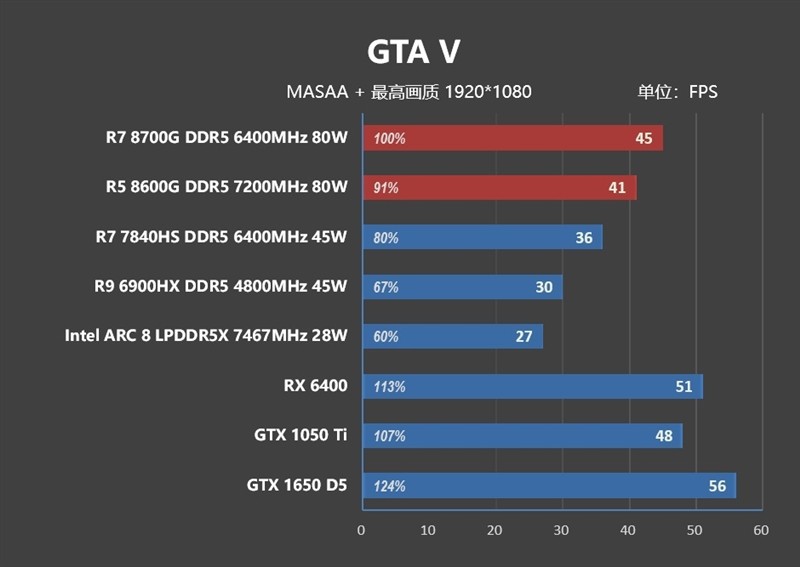 AMD 锐龙 7 8700G/锐龙 5 8600G 首发评测：AI 生图算力 6 倍于入门独显