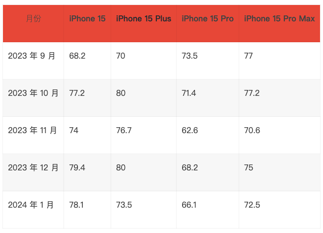 70万条用户评价洞察：苹果iPhone 15 Pro满意度系列最低，续航差成吐槽焦点