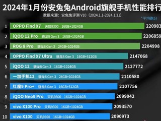 OPPO find X7携9300登顶安卓第一