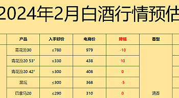 2024年2月购酒指南：五粮液等名酒低调涨价，分化越发明显，春节用酒应该怎么选？