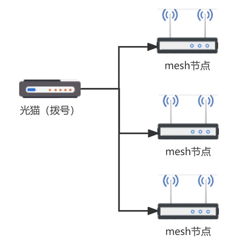 一文讲清家庭装修网络怎么规划，重点介绍便宜的全屋2.5G网络与万兆内网方案