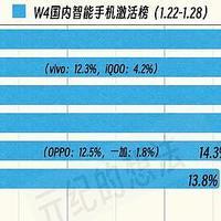 国内1周手机激活排行榜：小米跌出前5，华为第3，第1名还是苹果