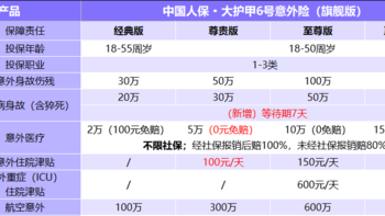 自驾车出行买这款意外险，日均不到1元保150万，社保内外都能保