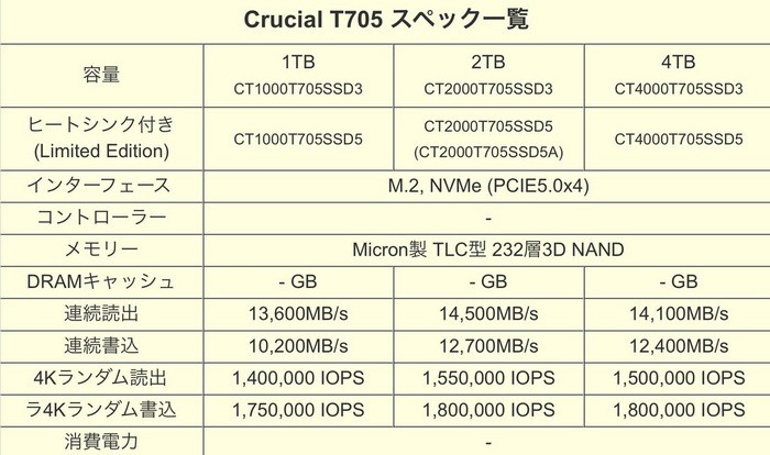 美光英睿达发布 T705 PCIe 5.0 SSD 固态硬盘，232 TLC 颗粒，性能和耐用性提升