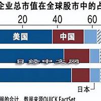 全球股市总市值排名：美国占全球50%，中国只占10%