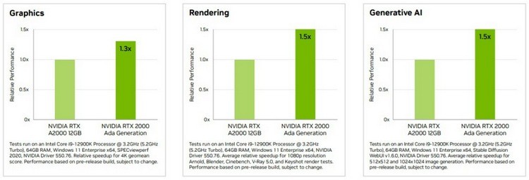 NVIDIA 发布 RTX 2000 Ada 入门级专业卡，显存翻倍、性能提升1.3倍