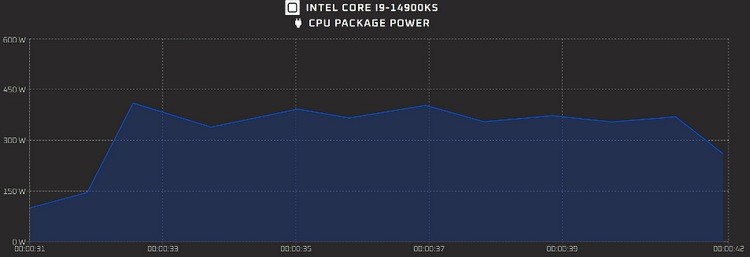 英特尔酷睿 i9-14900KS 出现在 OCCT 数据库中，睿频6.2GHz，功耗和温度惊人