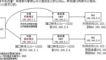 一图看懂光猫路由/桥接以及端口转发