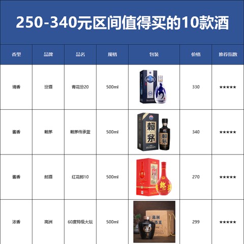 250-340元区间哪些白酒值得买？这十款衔接中高端的酒款款堪称家庭必备的经典之作！