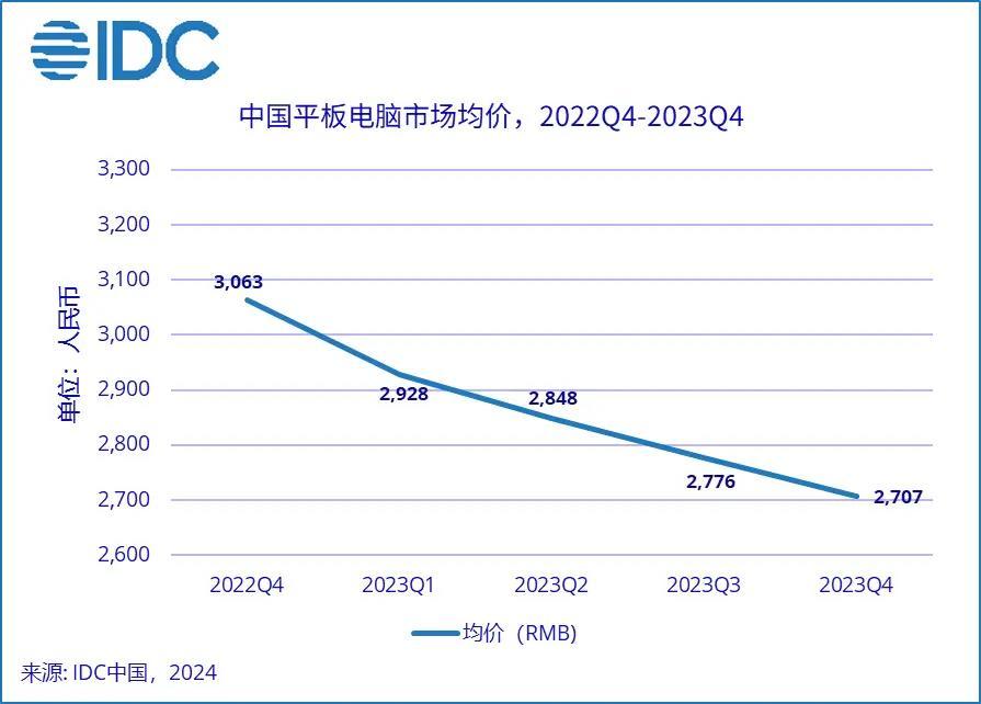 IDC：华为首次超越苹果，2023年Q4中国平板市场出货量第一